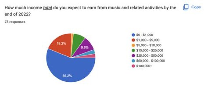 
How Much Money Does Sam Phillips (Musician) Make? Latest Income Salary
